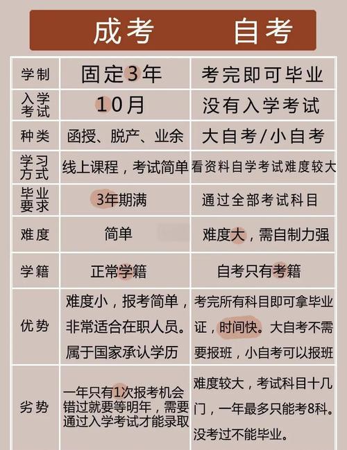 自考和成考有啥区别